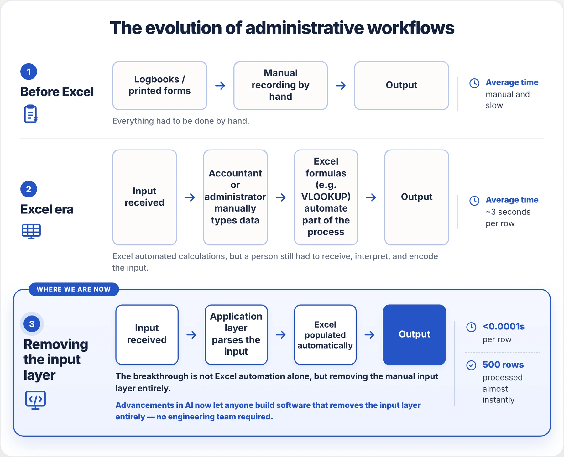 Diagram showing the evolution of administrative workflows, from before Excel to the Excel era to removing the input layer.